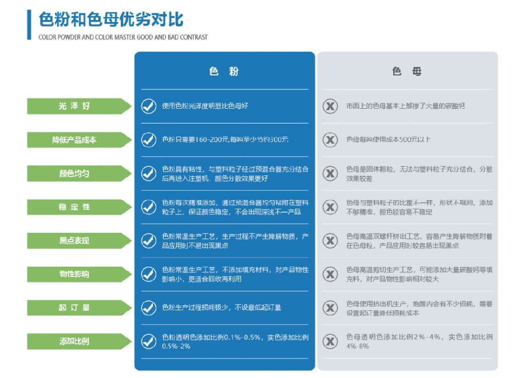 色粉和色母优势对比